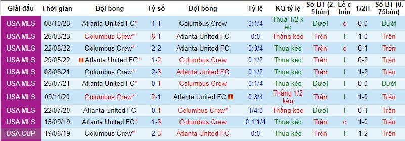 Nhận định, soi kèo Columbus Crew vs Atlanta Utd, 6h30 ngày 2/11: Diễn biến bất ngờ - Ảnh 3