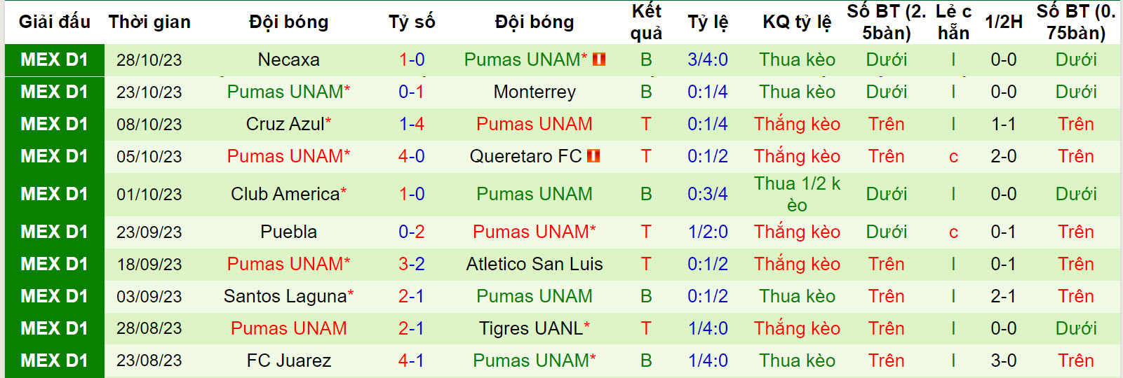 Nhận định, soi kèo León vs UNAM Pumas, 10h ngày 1/11: Tranh vé trực tiếp - Ảnh 2