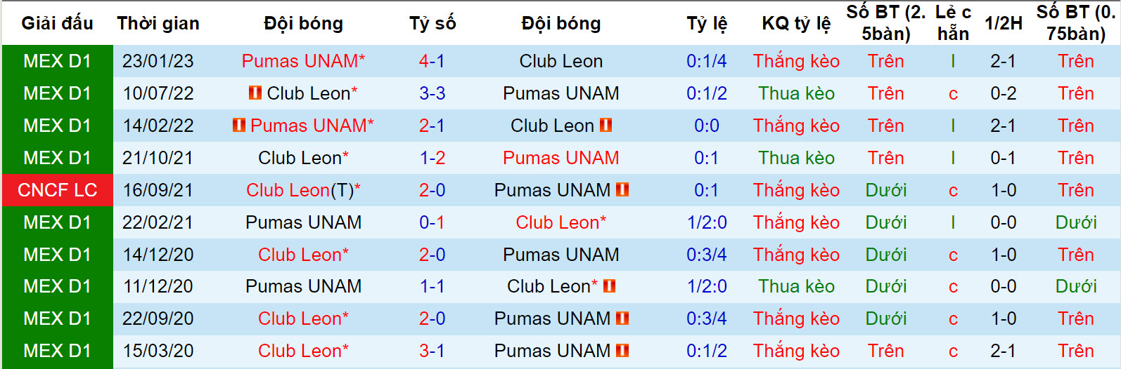 Nhận định, soi kèo León vs UNAM Pumas, 10h ngày 1/11: Tranh vé trực tiếp - Ảnh 3