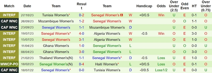 Nhận định, soi kèo Nữ Tunisia vs nữ Senegal, 22h ngày 31/10 - Ảnh 2