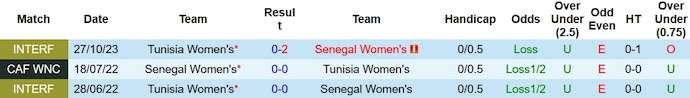 Nhận định, soi kèo Nữ Tunisia vs nữ Senegal, 22h ngày 31/10 - Ảnh 3