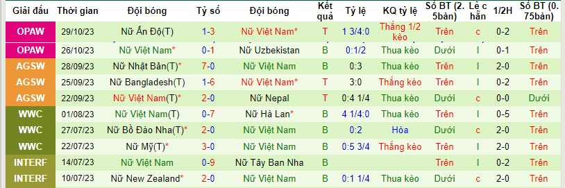 Thống kê 10 trận gần nhất của nữ Việt Nam 