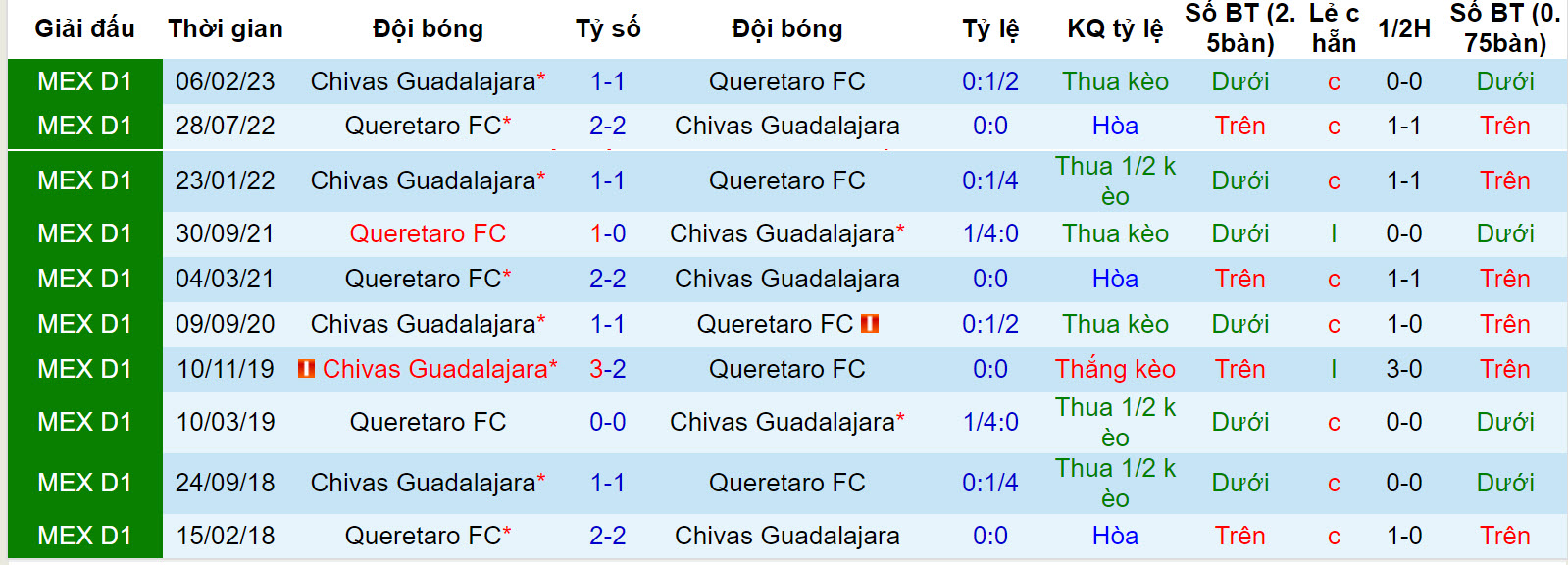 Nhận định, soi kèo Querétaro vs Guadalajara, 8h ngày 1/11: Tung cờ trắng - Ảnh 3