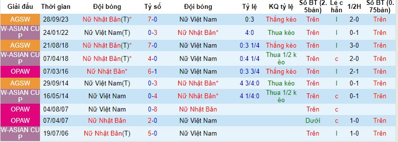 Soi kèo phạt góc nữ Việt Nam vs nữ Nhật Bản, 17h ngày 1/11 - Ảnh 3