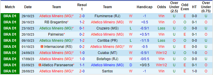 Nhận định, soi kèo Atletico Mineiro vs Fortaleza, 7h30 ngày 2/11: Tin ở cửa trên - Ảnh 1
