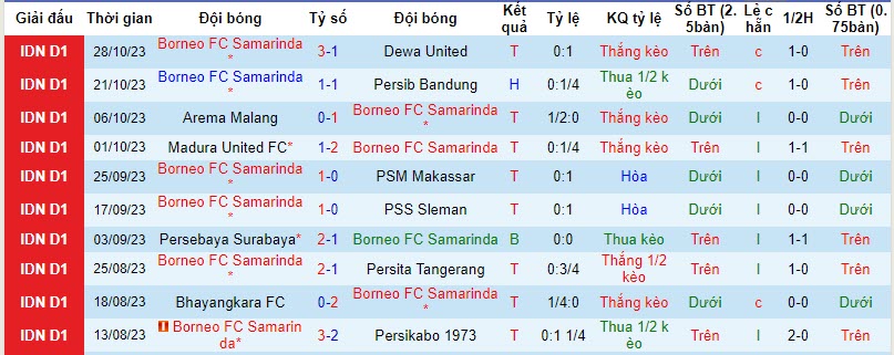 Nhận định, soi kèo Borneo vs Persik Kediri, 19h ngày 2/11: Bứt tốc mạnh mẽ - Ảnh 1