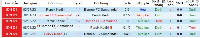Nhận định, soi kèo Borneo vs Persik Kediri, 19h ngày 2/11: Bứt tốc mạnh mẽ - Ảnh 3