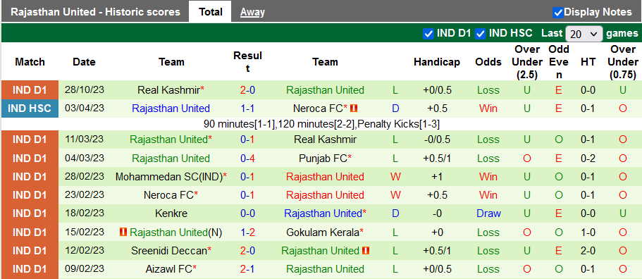 Nhận định, soi kèo Delhi vs Rajasthan United, 15h30 ngày 2/11 - Ảnh 2