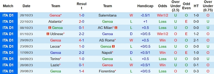 Nhận định, soi kèo Genoa vs Reggiana, 21h ngày 1/11 - Ảnh 1