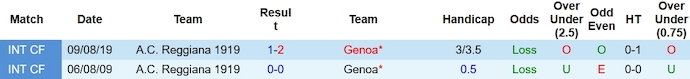 Nhận định, soi kèo Genoa vs Reggiana, 21h ngày 1/11 - Ảnh 3