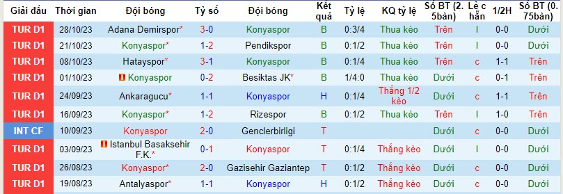 Nhận định, soi kèo Konyaspor vs Erbaaspor, 21h30 ngày 2/11: Không còn tâm trí - Ảnh 1