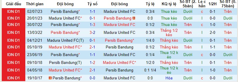 Nhận định, soi kèo Madura United vs Persib Bandung, 19h ngày 1/11: Cân tài cân sức - Ảnh 3