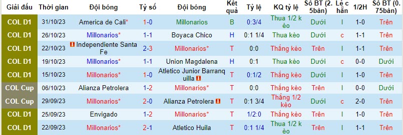 Nhận định, soi kèo Millonarios vs Cúcuta, 8h ngày 3/11: Đẳng cấp lên tiếng - Ảnh 1