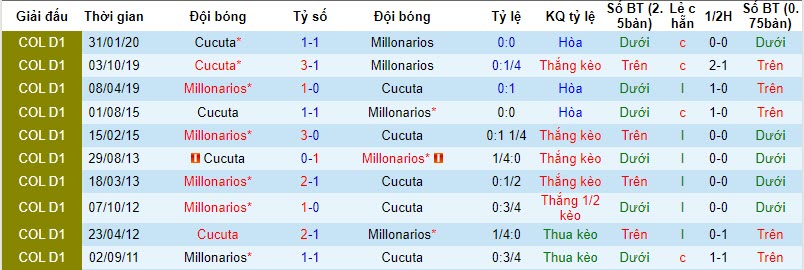 Nhận định, soi kèo Millonarios vs Cúcuta, 8h ngày 3/11: Đẳng cấp lên tiếng - Ảnh 3
