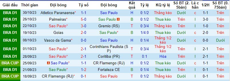 Nhận định, soi kèo Sao Paulo vs Cruzeiro, 6h ngày 3/11: Nguy hiểm cận kề - Ảnh 1