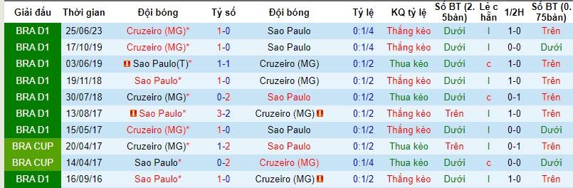 Nhận định, soi kèo Sao Paulo vs Cruzeiro, 6h ngày 3/11: Nguy hiểm cận kề - Ảnh 3