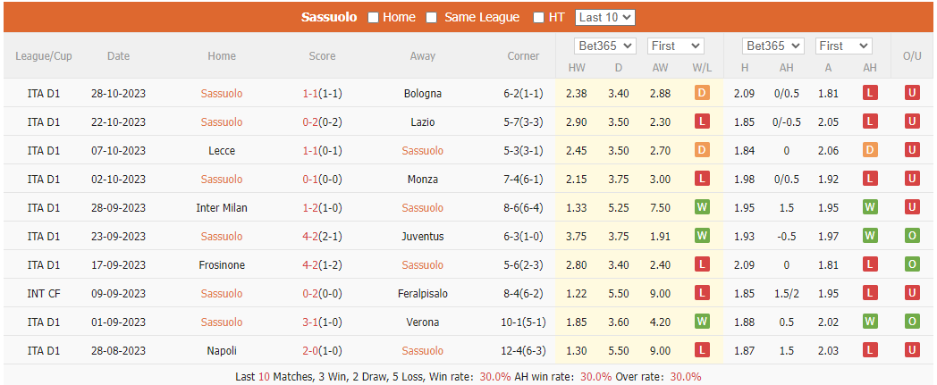 Nhận định, soi kèo Sassuolo vs Spezia, 0h ngày 3/11: Khó có bất ngờ - Ảnh 1