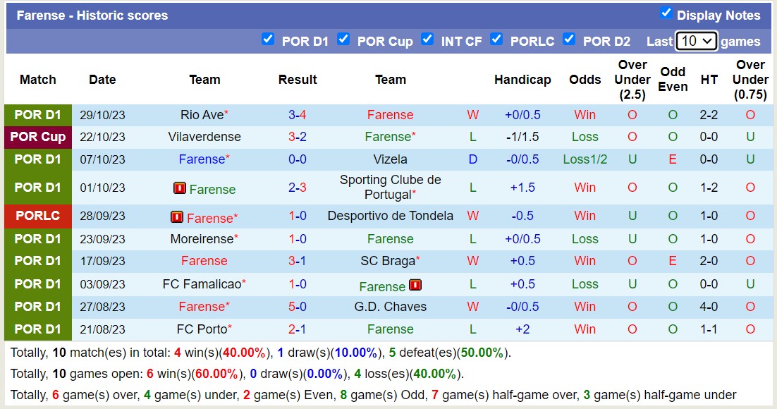 Nhận định, soi kèo Sporting Lisbon vs Farense, 3h15 ngày 3/11: Thử thách quá lớn - Ảnh 2
