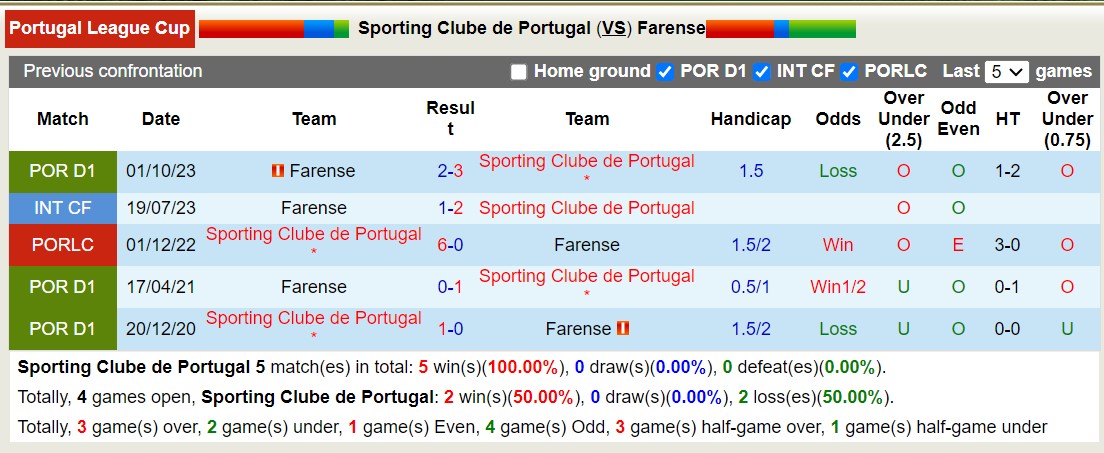 Nhận định, soi kèo Sporting Lisbon vs Farense, 3h15 ngày 3/11: Thử thách quá lớn - Ảnh 3