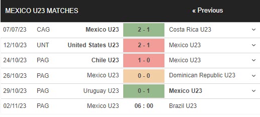 Nhận định, soi kèo U23 Mexico vs U23 Brazil, 6h ngày 2/11: Vóc dáng nhà vô địch - Ảnh 1
