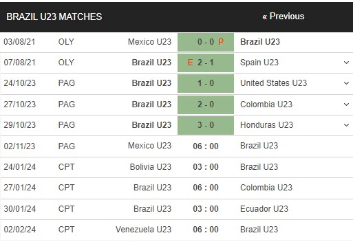 Nhận định, soi kèo U23 Mexico vs U23 Brazil, 6h ngày 2/11: Vóc dáng nhà vô địch - Ảnh 2