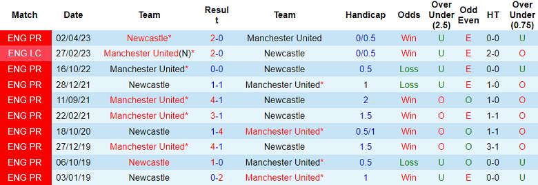 Thành tích lịch sử đối đầu MU vs Newcastle, 3h15 ngày 2/11 - Ảnh 1