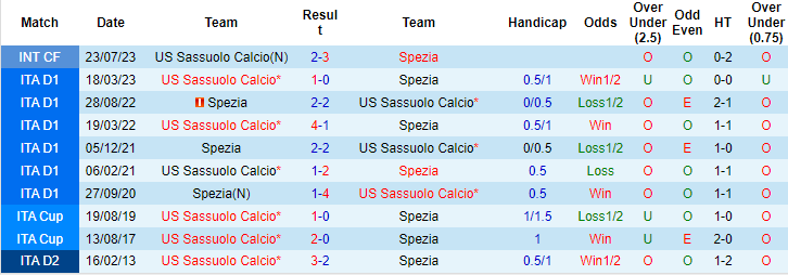Kèo thẻ phạt ngon ăn Sassuolo vs Spezia, 0h ngày 3/11 - Ảnh 3