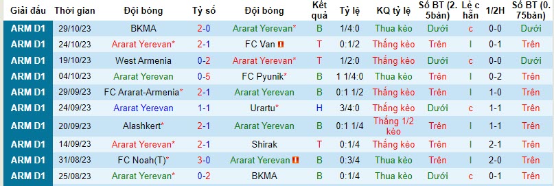 Nhận định, soi kèo Ararat Yerevan vs Noah, 21h ngày 3/11: Bất ngờ từ cửa dưới - Ảnh 1