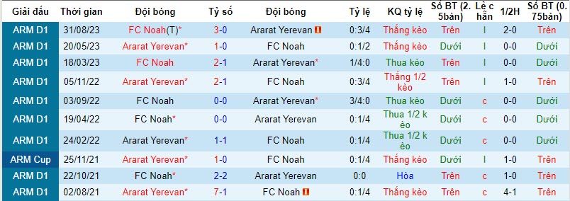 Nhận định, soi kèo Ararat Yerevan vs Noah, 21h ngày 3/11: Bất ngờ từ cửa dưới - Ảnh 3
