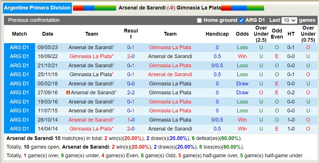 Nhận định, soi kèo Arsenal Sarandi vs Gimnasia La Plata, 5h ngày 4/11: Nhọc nhằn 3 điểm - Ảnh 3