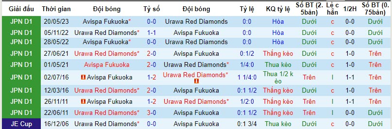 Nhận định, soi kèo Avispa vs Urawa Reds, 11h05 ngày 4/11: Quỷ đỏ có danh hiệu - Ảnh 3
