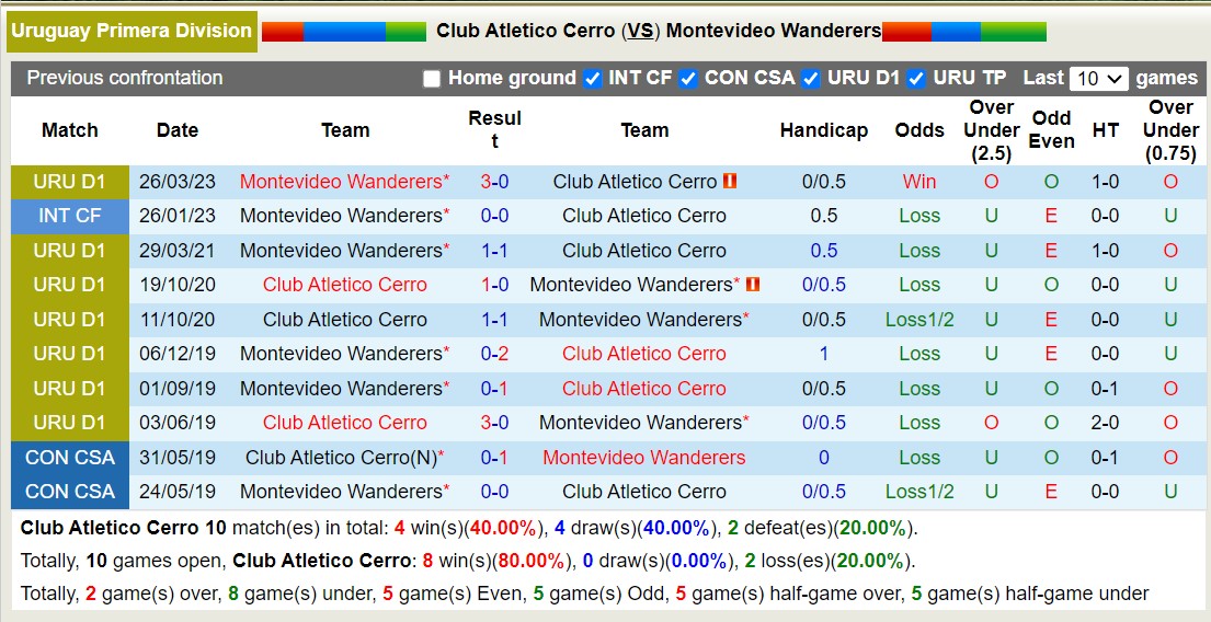 Nhận định, soi kèo CA Cerro vs Mvo Wanderers, 5h ngày 4/11: Oan gia ngõ hẹp - Ảnh 3
