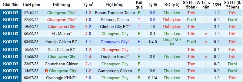 Nhận định, soi kèo Changwon City vs Hwaseong, 17h ngày 3/11: Xây chắc ngôi đầu bảng  - Ảnh 1
