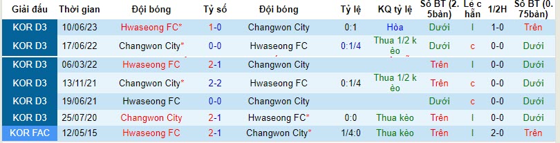 Nhận định, soi kèo Changwon City vs Hwaseong, 17h ngày 3/11: Xây chắc ngôi đầu bảng  - Ảnh 3