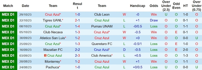 Nhận định, soi kèo Cruz Azul vs Juárez, 8h ngày 2/11 - Ảnh 1