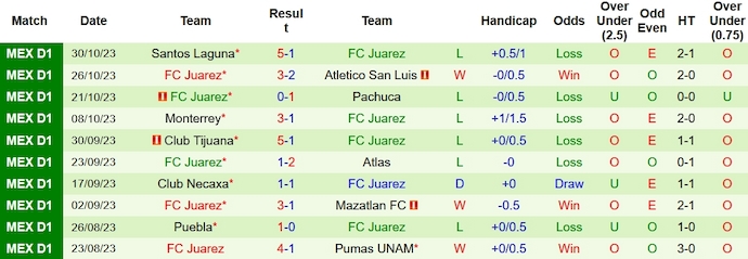 Nhận định, soi kèo Cruz Azul vs Juárez, 8h ngày 2/11 - Ảnh 2