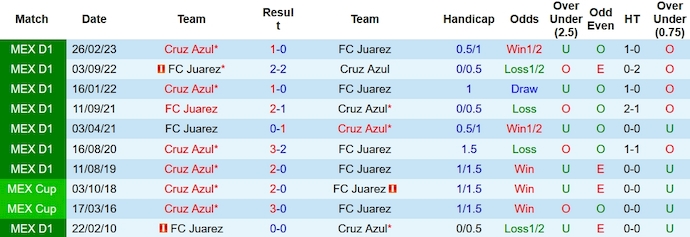 Nhận định, soi kèo Cruz Azul vs Juárez, 8h ngày 2/11 - Ảnh 3