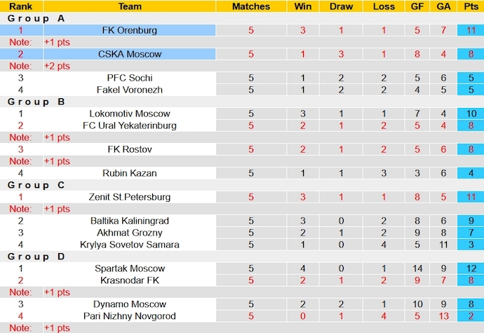 Nhận định, soi kèo CSKA Moscow vs Orenburg, 22h30 ngày 2/11 - Ảnh 4