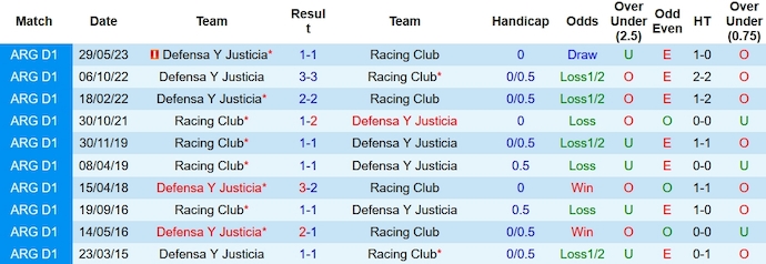 Nhận định, soi kèo Defensa y Justicia vs Racing Club, 6h ngày 2/11 - Ảnh 3