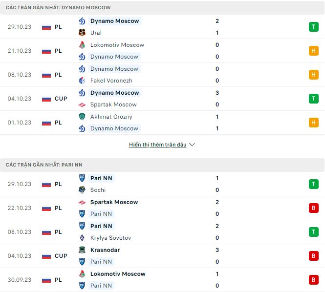 Nhận định, soi kèo Dynamo Moscow vs Nizhny, 0h45 ngày 3/11: Vùi dập không thương tiếc - Ảnh 2