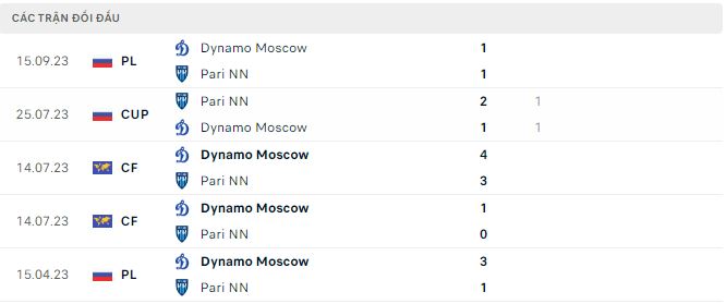 Nhận định, soi kèo Dynamo Moscow vs Nizhny, 0h45 ngày 3/11: Vùi dập không thương tiếc - Ảnh 3