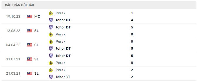Nhận định, soi kèo Johor Darul Takzim vs Perak, 20h ngày 2/11: Chiến thắng nhẹ nhàng - Ảnh 2