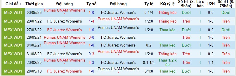 Nhận định, soi kèo nữ Juárez vs nữ UNAM Pumas, 21h ngày 3/11: Vị trí không đổi - Ảnh 3