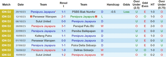 Nhận định, soi kèo Persipura vs Kalteng Putra, 13h ngày 2/11 - Ảnh 1