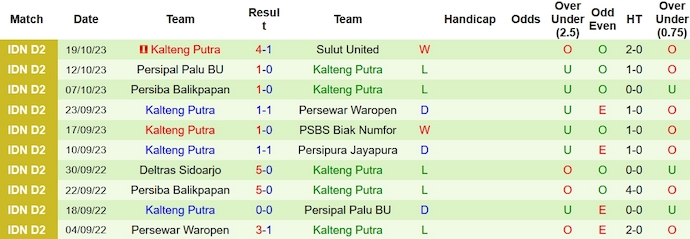 Nhận định, soi kèo Persipura vs Kalteng Putra, 13h ngày 2/11 - Ảnh 2