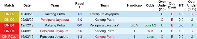 Nhận định, soi kèo Persipura vs Kalteng Putra, 13h ngày 2/11 - Ảnh 3