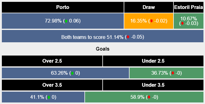 Nhận định, soi kèo Porto vs Estoril, 3h15 ngày 4/11:Chênh lệch đẳng cấp - Ảnh 6