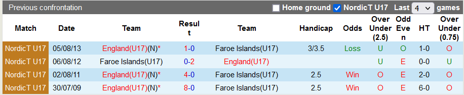Nhận định, soi kèo U17 Anh vs U17 Faroe, 18h ngày 3/11: Sư tử hống - Ảnh 3