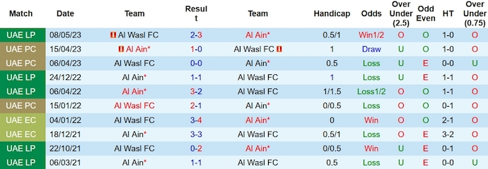 Nhận định, soi kèo Wasl Dubai vs Al Ain, 22h30 ngày 2/11 - Ảnh 3