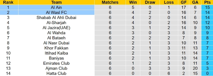 Nhận định, soi kèo Wasl Dubai vs Al Ain, 22h30 ngày 2/11 - Ảnh 4